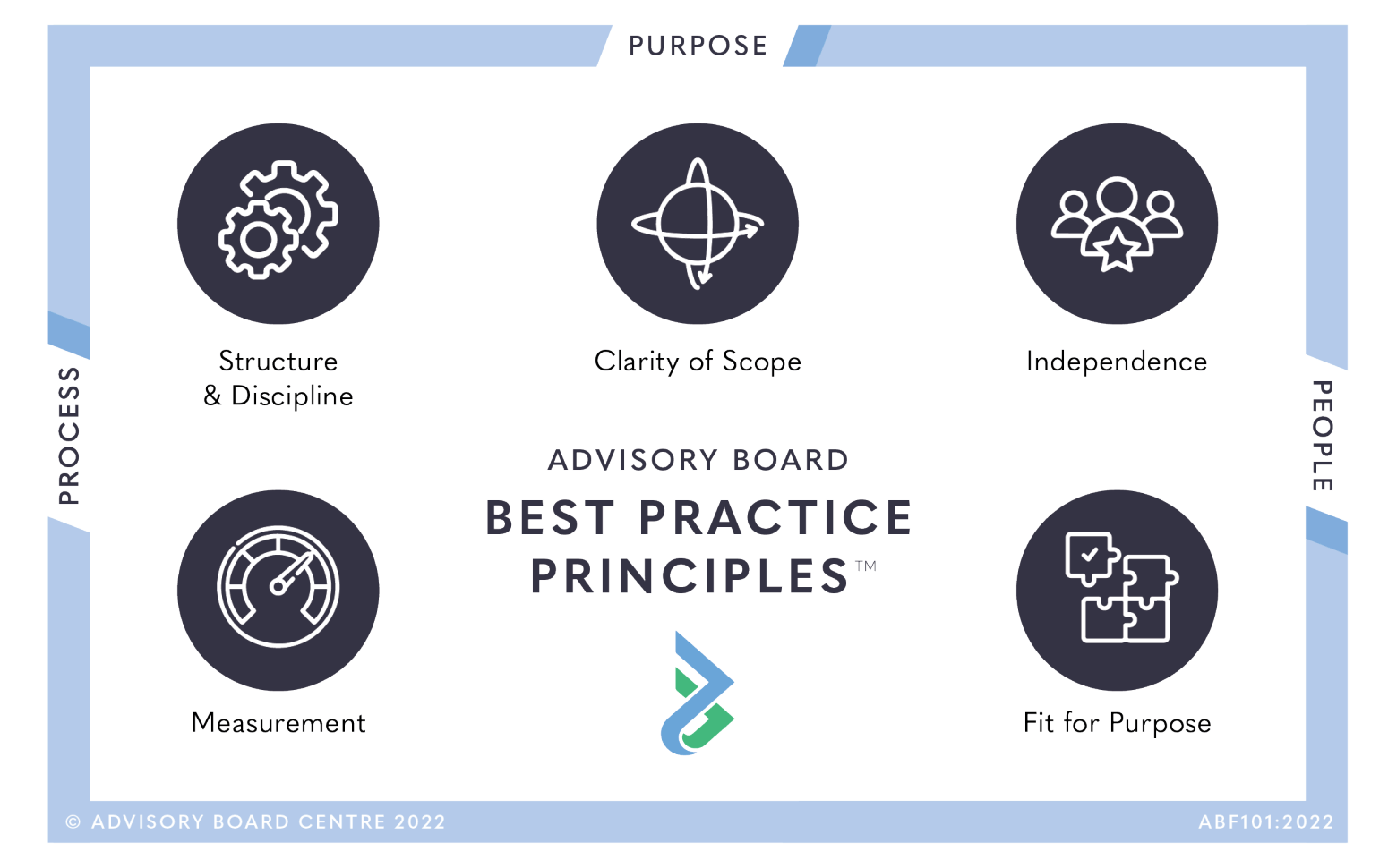 Measurement Advisory Board Best Practice Principles