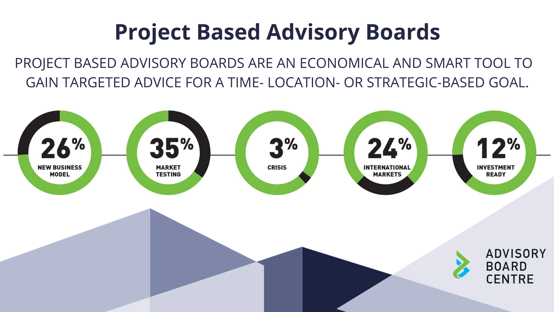 How Project Based Advisory Boards Support Organisations